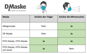 Infografik verschiedener Maskentypen